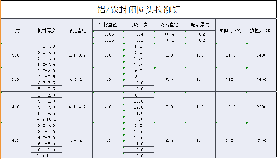 技术前沿 封闭型拉铆钉规格  文章出处:责任编辑:人气:-发表时间:2016